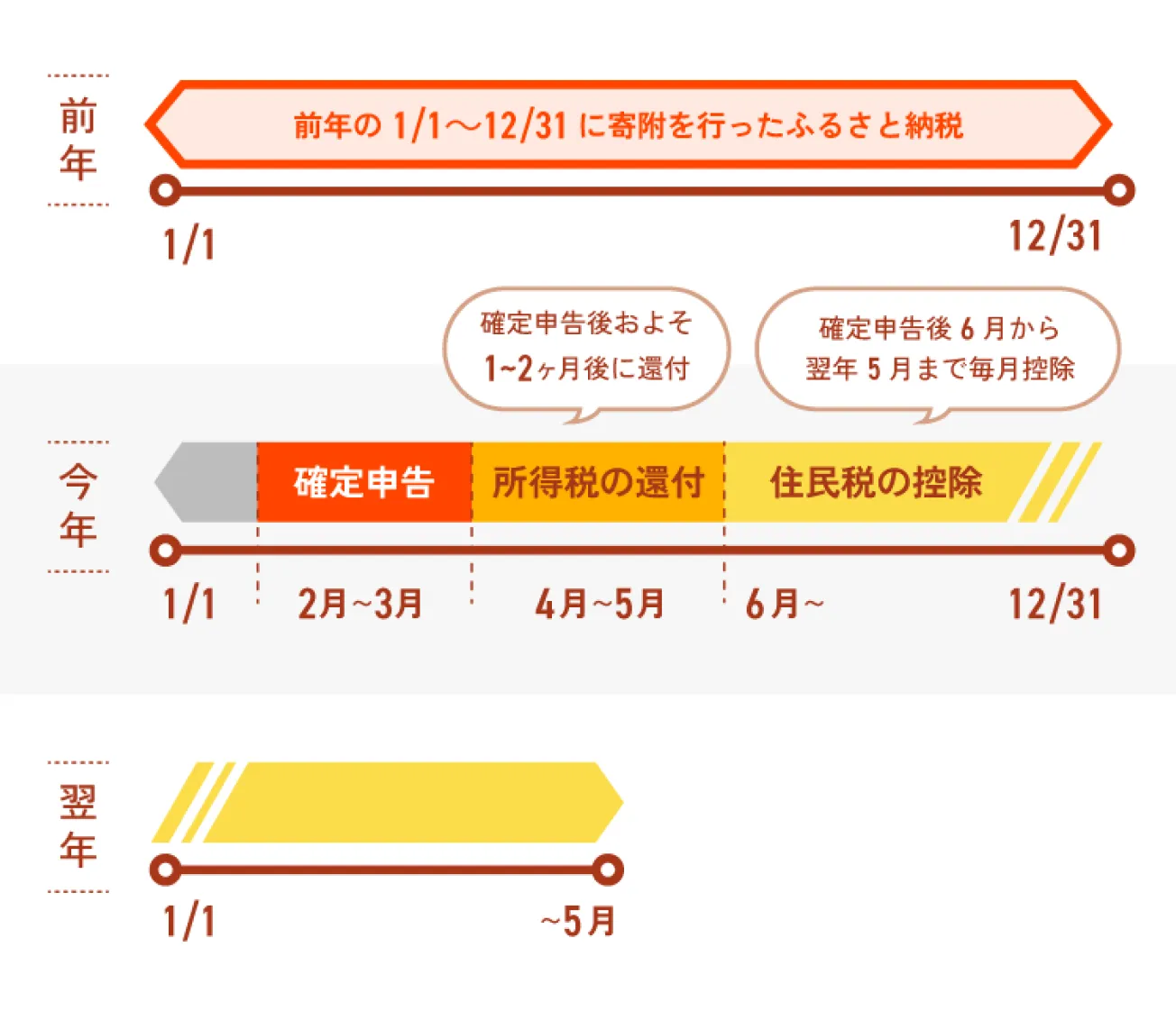 前年の1月1日から12月31日に寄附を行ったふるさと納税は、今年の1月10日必着で申請書と必要書類を提出する。住民税は、今年6月から翌年5月まで毎月控除される。