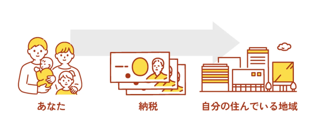 あなたが納税したら住んでいる地域へ流れる